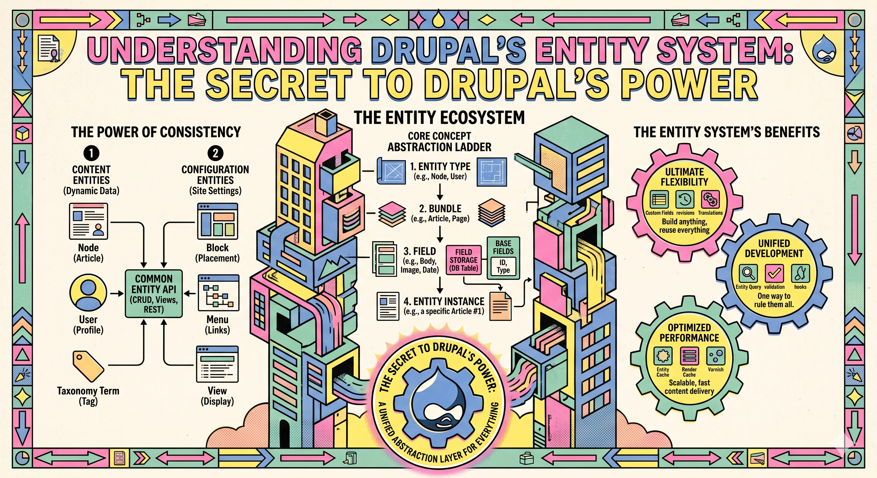 Understanding Drupal’s Entity System: The Secret to Drupal’s Power