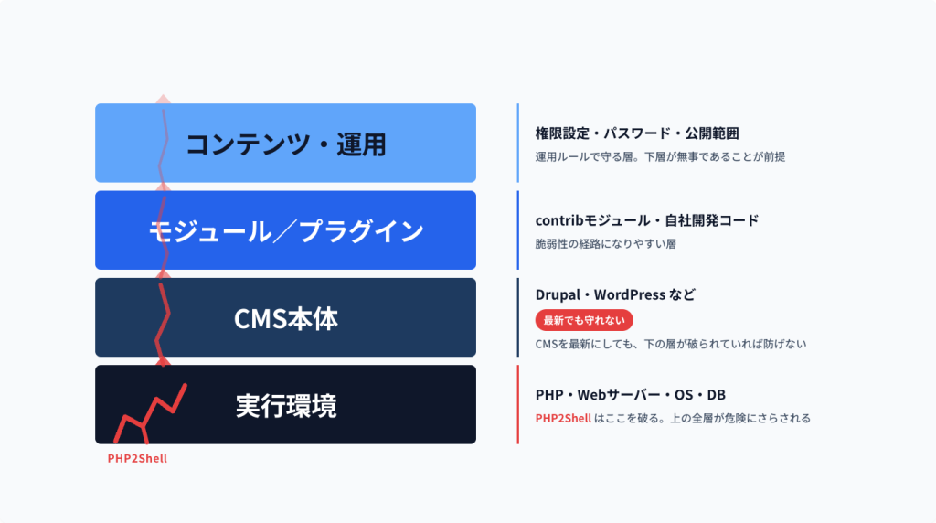 CMSを支える4つの層（実行環境・CMS本体・モジュール・運用）と、実行環境の脆弱性が全体に及ぶ様子を示した図
