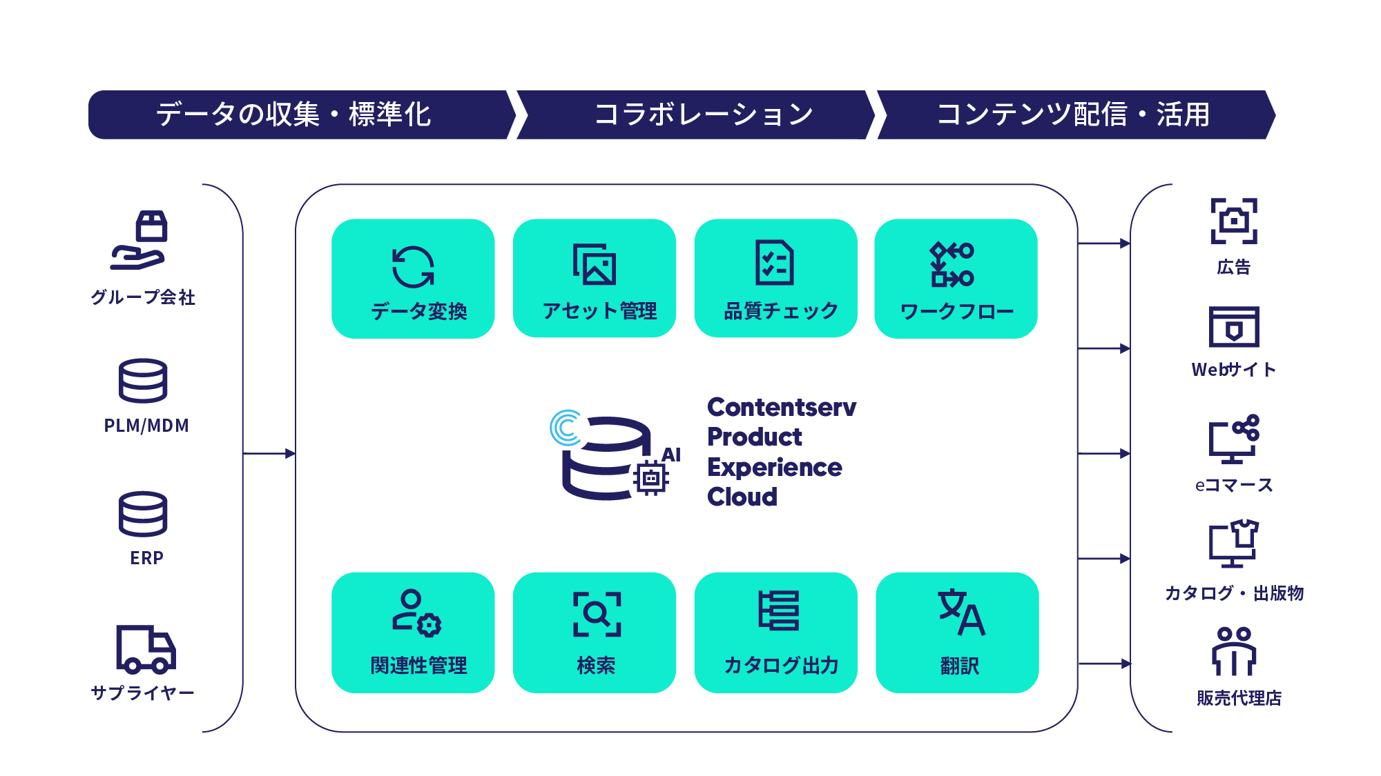 Contentserv Product Experience Cloud(PXC)のイメージ
