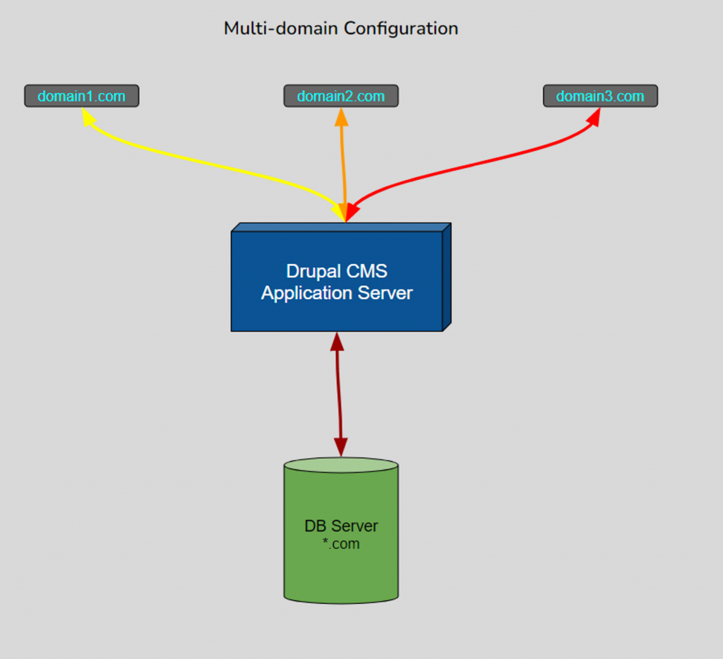 Multidomain illustration